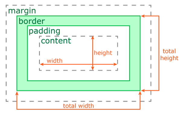 Line height html. Margin padding. Margin padding разница. Margin padding border разница. Margin padding CSS.