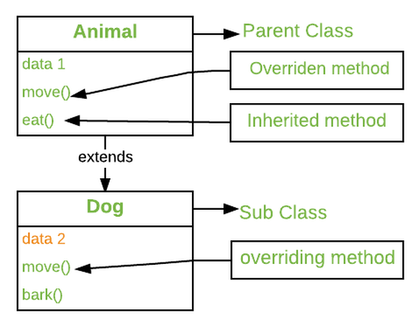 Переопределение методов python. Метод @override. Overriding. Метод override c#. Переопределение метода java.
